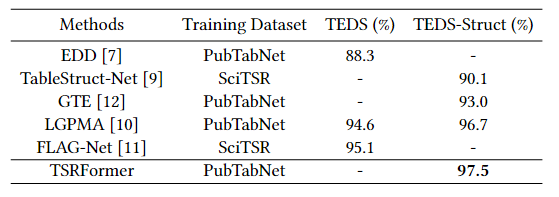 表2：TSRFormer 与现有方法在 PubTabNet 上的性能对比（其中 TEDS[7] 指标同时考虑表格结构识别和表格内容 OCR 识别的精度，而 TEDS-Struct[10] 仅评测表格结构识别，因此后者更适用于公平比较表格结构识别模型的精度）
