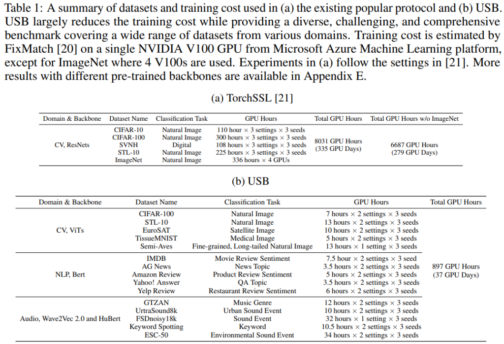 表1:USB 与 TorchSSL 框架的任务和训练时间对比