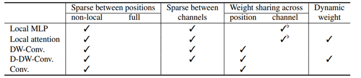 表1 不同结构在稀疏连接、权重共享、动态权重上的对比。 D-DW-Conv.表示动态DW卷积