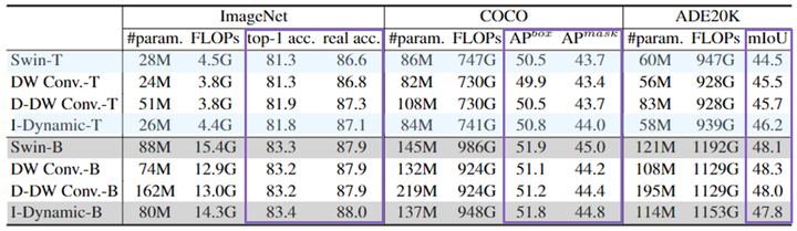 表2 ImageNet1k, COCO, ADE20K对比结果