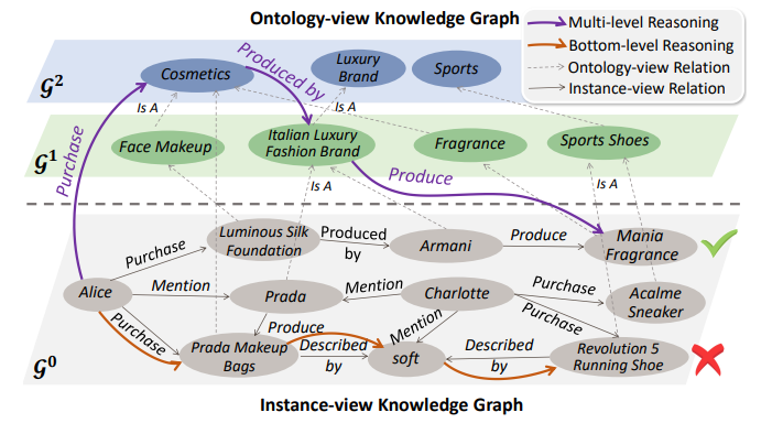 图5:现有方法进行的是底层推理(红线),这种碎片化的推理方式往往只考虑了一个线索(比如 Alice 购买过 Prada Makeup Bags),很容易陷入细节、抓不住重点。与此相比,多层推理(紫线)可以综合用户的多个行为进行高屋建瓴的推理(比如 Alice 购买过、提过的物品往往是意大利奢侈品牌或它们生产的化妆品),不仅可以让模型收敛到更好的结果,还为表示用户的真实兴趣(意大利奢侈品牌)提供了可能,往往能给出更令人信服的解释。