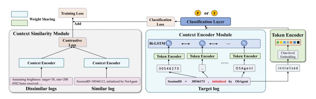 图6:UniParser 结构图,包含 Token Encoder Module,Context Encoder Module,Context Similarity Module