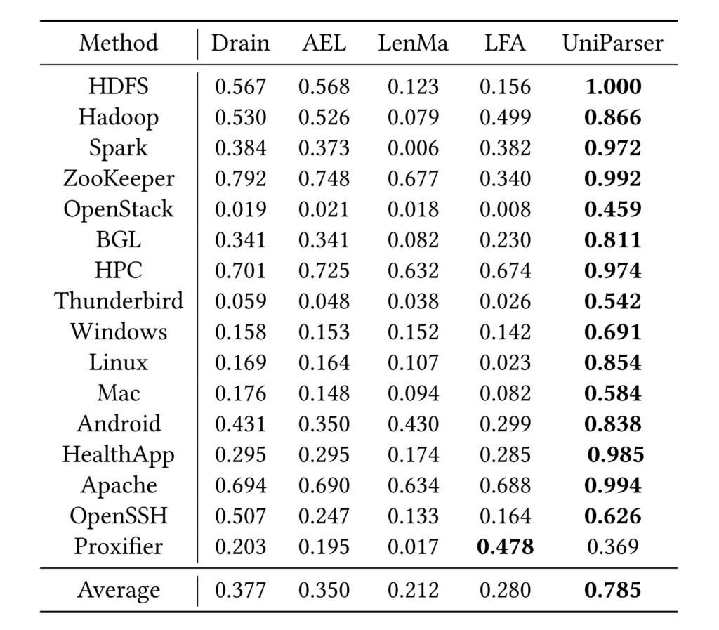 表4:UniParser 和其他日志解析器的比较