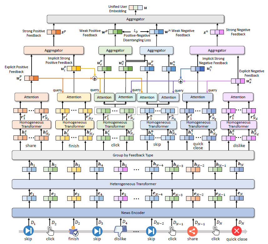 图2:FeedRec 的用户兴趣建模框架
