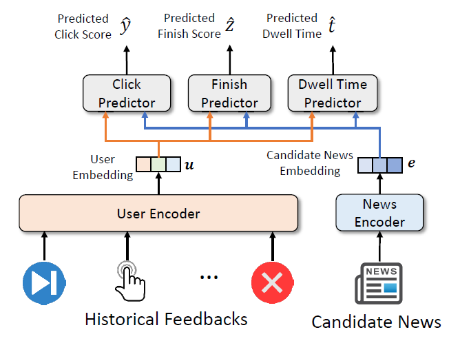 图3:FeedRec 的多任务模型训练框架