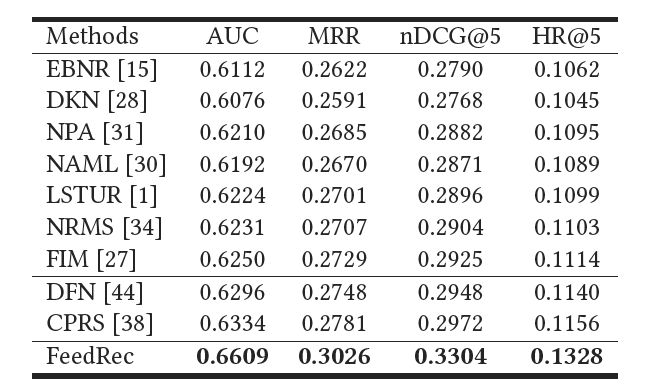 表1:不同方法的点击预测性能比较