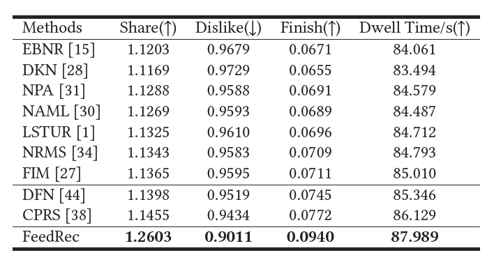 表2:不同方法的用户黏性比较。“↑”代表数值越高性能越好,“↓”代表数值越低性能越好
