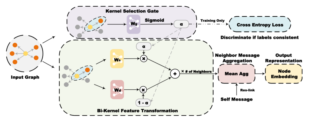 图4:GBK-GNN 模型结构图