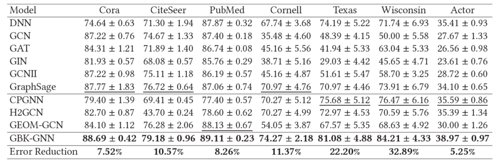 表3:不同数据集上节点分类问题的准确度对比