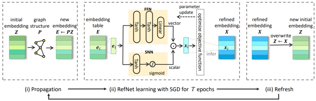 图4：xGCN 的模型框架图（迭代过程包含三个部分：传播、提炼和刷新）