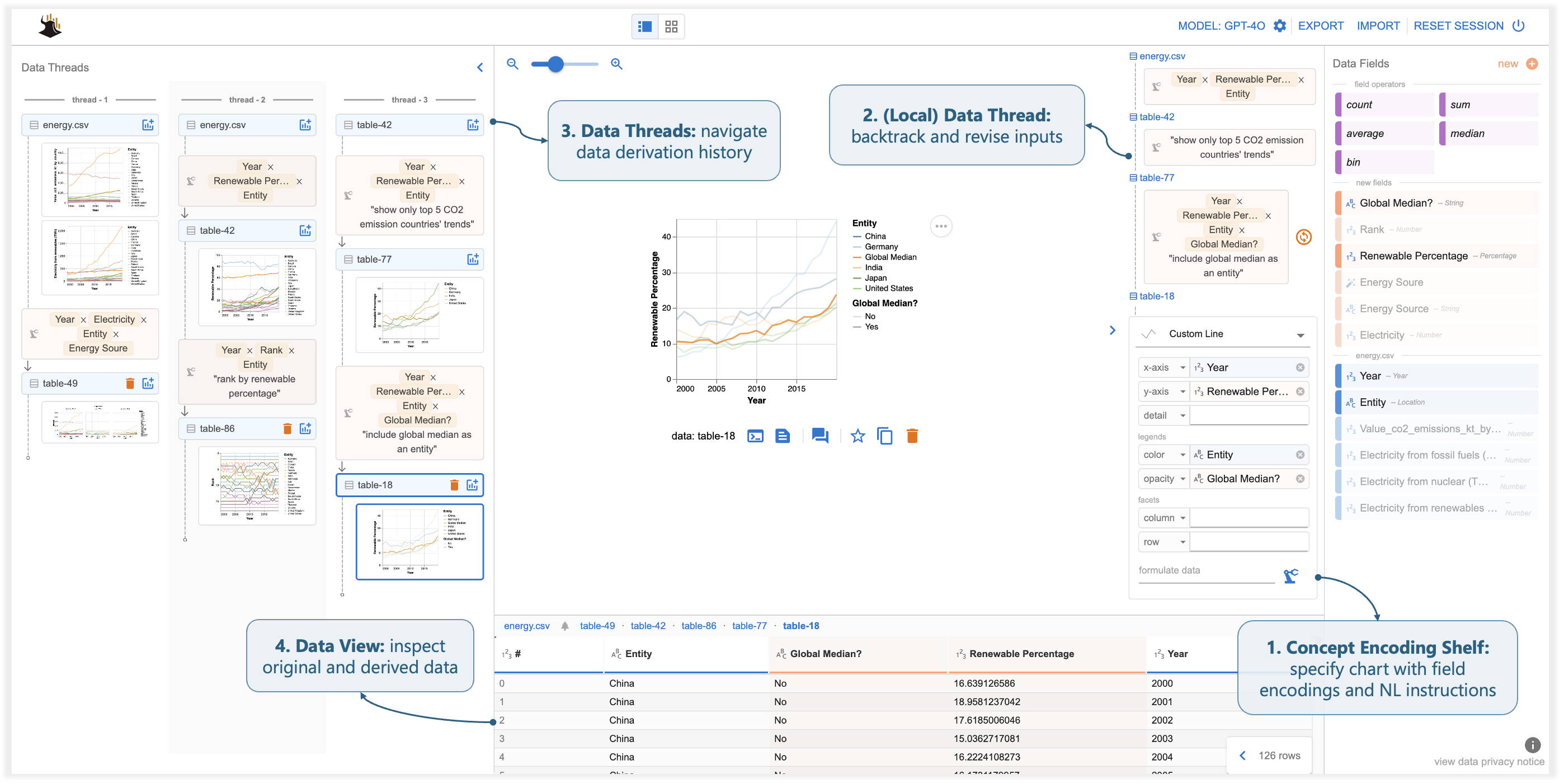 Figure 1: This figure shows the user interface of Data Formulator. There are four callouts in the figure highlighting key components of the user interface. The first call out describes “1. Concept Encoding Shelf: specify charts with field encodings and NL instructions”. The second callout describes “2. (Local) Data Threads: backtrack and revise inputs”. The third describes “3. Data Threads: navigate data derivation history”. The fourth callout contains “4. Data View: inspect original and derived data”. The user interface contains a visualization in the center that shows renewable percentage.