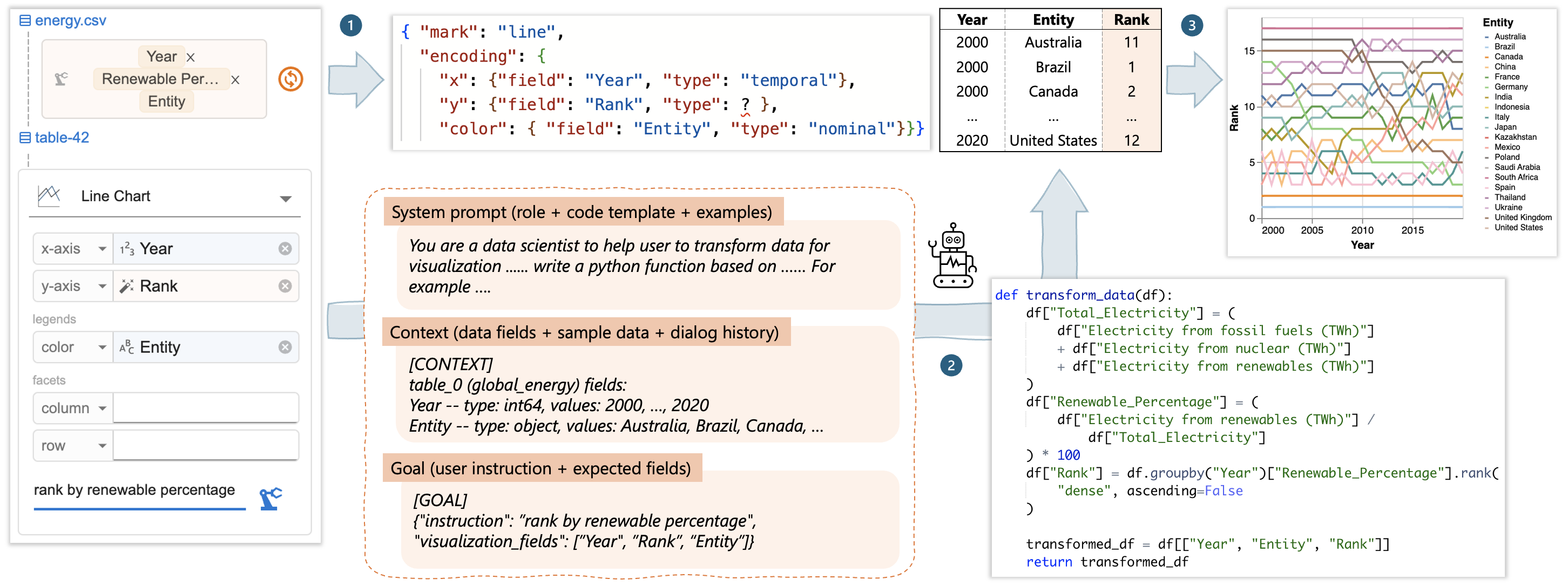 Figure 4: This figure shows data formulator architecture. The left side shows user’s chart specification with Year on x-axis, rank on y-axis, Entity on color with instruction “rank by renewable percentage”. In the first step, Data Formulator generates a Vega-Lite line chart template with field names. In step 2, Data Formulator compiles a prompt containing “system prompt”, “Context (data fields + sample data + dialog history)” and “Goal (user instruction + expected fields)”, and AI takes this prompt to generate a python code to transform the data. In step 3, Data Formulator combines the data and the Vega-Lite spec to create a line chart that shows ranking of the countries from 2000 to 2020.
