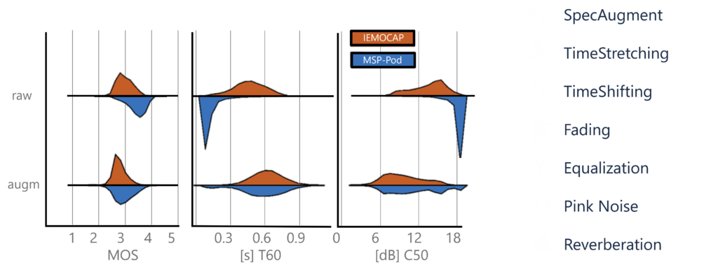 Distribution of estimated mean opinion score (MOS),reverberation time (T60), and clarity (C50) for IEMOCAP and MSP-Podcast,