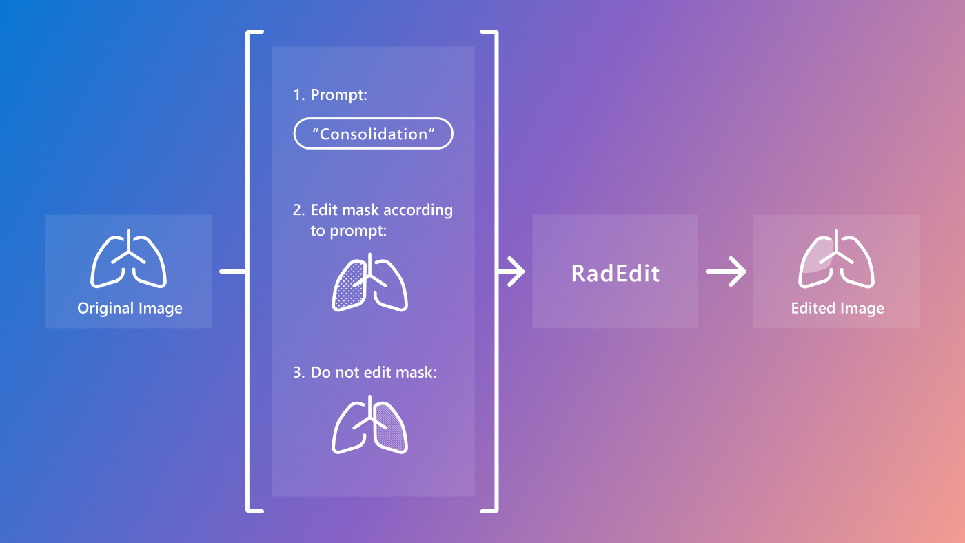 On the left is a simple drawing of the lungs. The drawing shows the borders of the left and right lung as well as the trachea and the left and right main stem bronchi. The text under the drawing reads: Original image. To the right of the drawing are the 3 additional inputs of RadEdit. They are arranged vertically. On top there is an example editing prompt. It reads "Consolidation". Below there is the same drawing of the lung again but this time the left lung is shaded blue. The text reads: Edit mask according to prompt. Lastly, on the bottom, there is the same drawing of the lung but this time the right lung is shaded red. The text reads: "Do not edit mask". On the right of the 3 additional inputs there is a box saying “RadEdit”. Finally, on the right of the figure, there is the drawing of the lung again. The upper part of the left lung is shaded grey. The text reads: Edited image. Between all the elements, the drawing of the lung, the 3 additional inputs, the box that says “RadEdit”, and the edited image, there are arrows pointing to the next element from left to right.