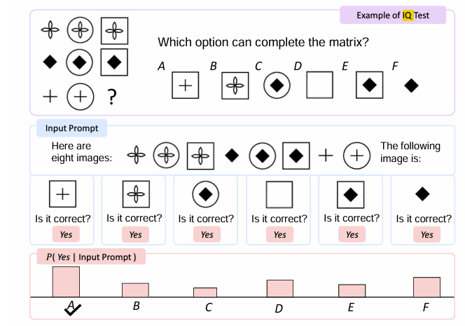 图片展示了瑞文推理测验的一个例子,下图则展示了将 KOSMOS-1 在瑞文推理测验中进行评测
