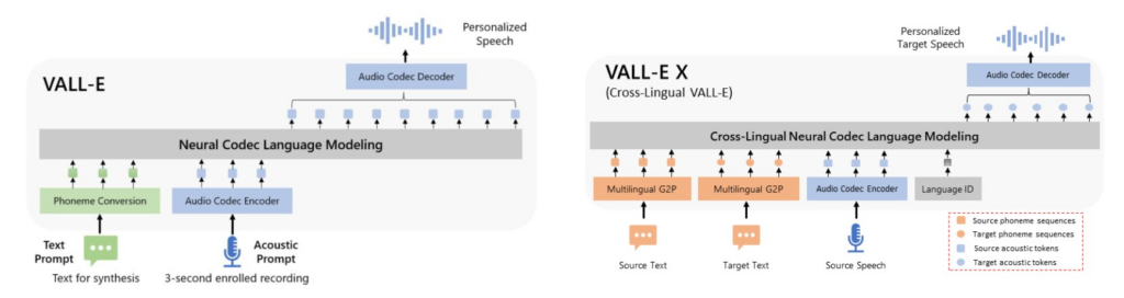 VALL-E 首先通过神经音频编解码模型把连续的语音输入转化为离散的词元,使统一的语音-文本语言模型训练成为可能