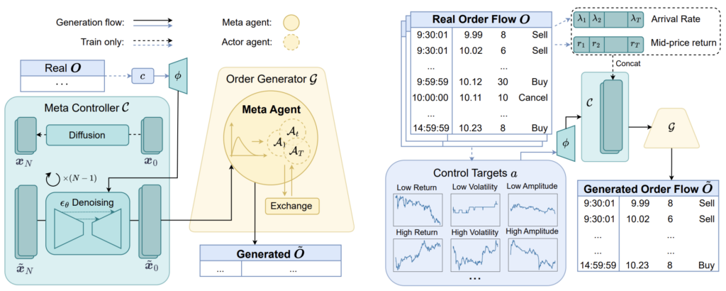 扩散模型引导的元智能体模型（DiGA）框架，包括两个关键模块：元控制器和订单生成器，其中元控制器为条件扩散模型，订单生成器为元智能体。从订单流数据中整合控制目标以及对应的市场状态表示来训练元控制器后，元控制器可引导订单生成器输出生成的订单流。