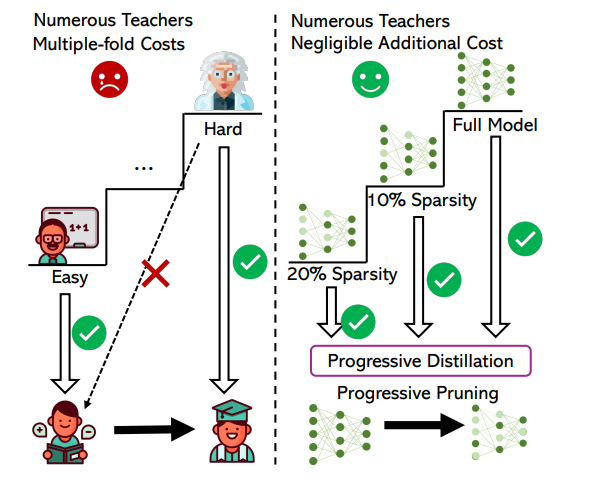 NutePrune 的优势。左图中采用的渐进式蒸馏通过从简单到困难的教师模型引导学生，以避免因大容量差距对学习的损害。但这种方法需要加载大量教师模型，成本高昂。右图则是 NutePrune，其利用不同稀疏度的模型，实现了渐进式蒸馏，并几乎不增加额外成本。