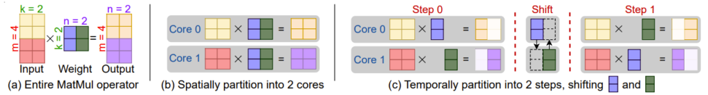 Compute-Shift 示例：将矩阵乘法（MatMul）运算映射到两个计算核上执行，(b)和(c)均为可行的 Compute-Shift 执行计划，但是两者在内存占用和通信开销方面不同，T10 会通过全局优化调度选取最佳执行计划