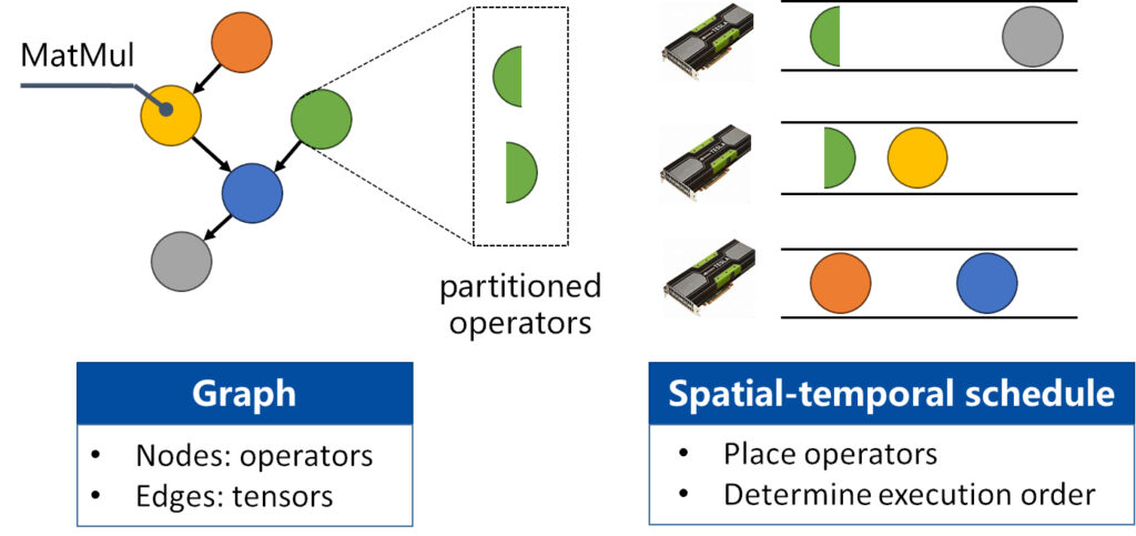 Spatial-temporal scheduling in a data glow graph and distribution of deep learning models