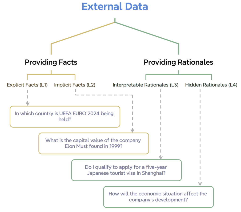 数据增强的大语言模型应用中的查询级别总结