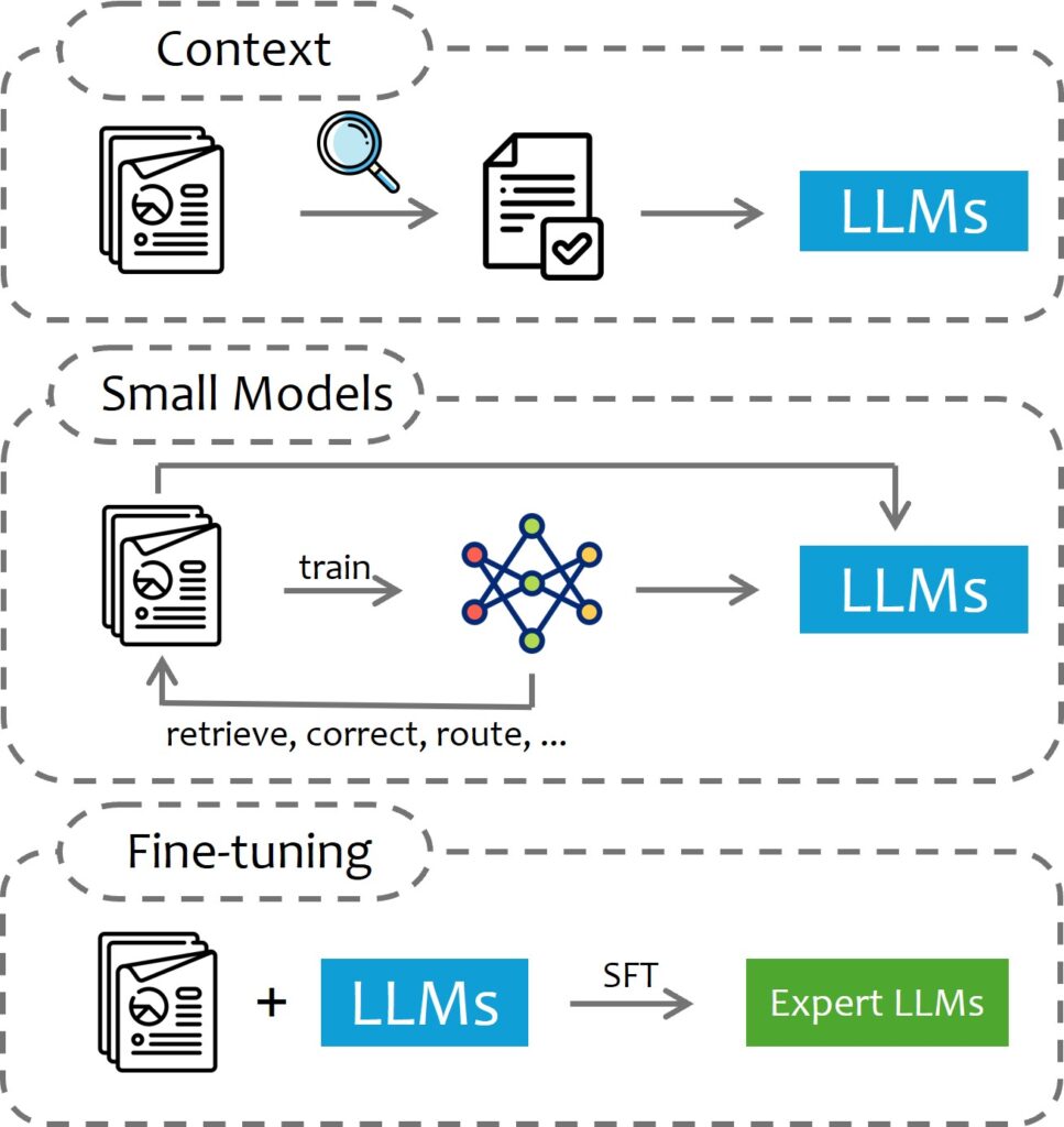将特定领域数据注入大语言模型的三种方式