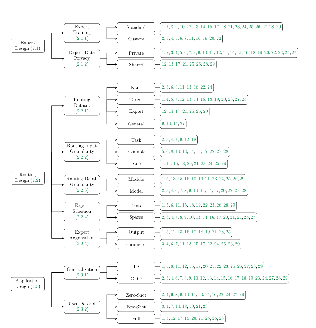 Taxonomy of model MoErging design choices. References in the leaf noes link to sections for specific papers that make some particular design choice. We omit references to methods for which a given choice is not applicable.