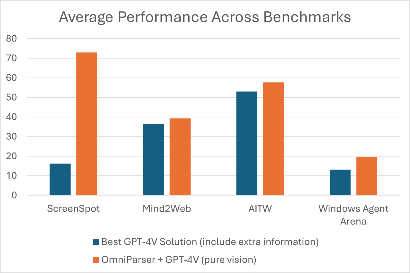 OmniParser chart, bar chart showing average performance across benchmarks