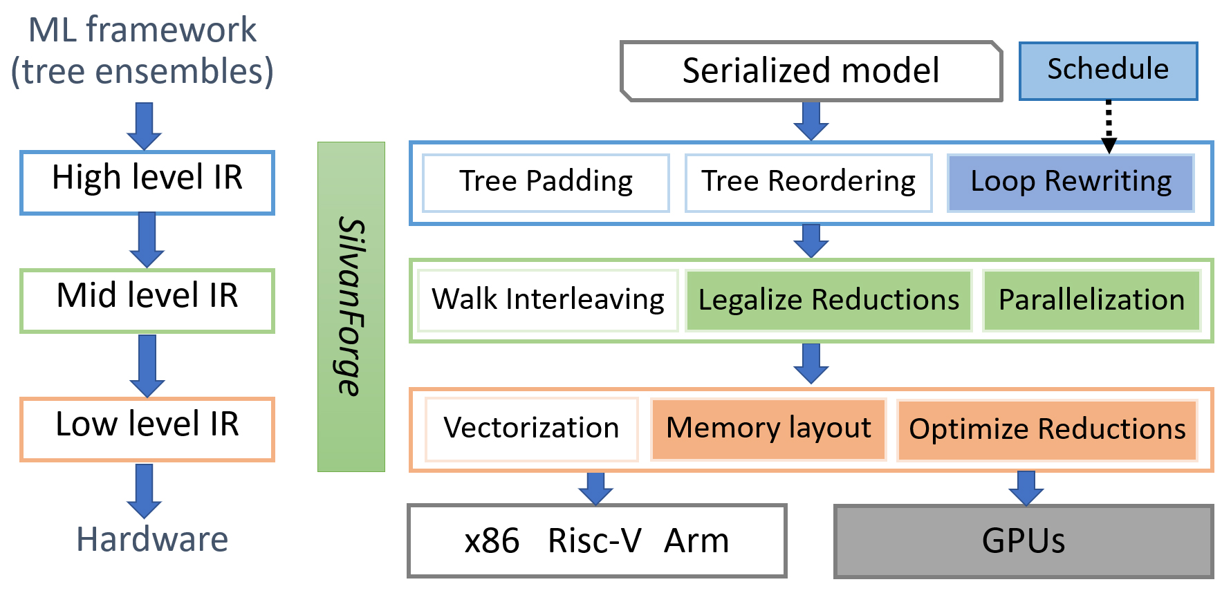The figure provides an overview of schedule-guided compilation with SilvanForge. Compilation occurs through multiple intermediate representations (IR), with optimizations at each level and transitions from one level to the next guided by a schedule.