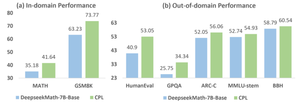 CPL 结果概述：（a）领域内表现；（b）领域外表现。