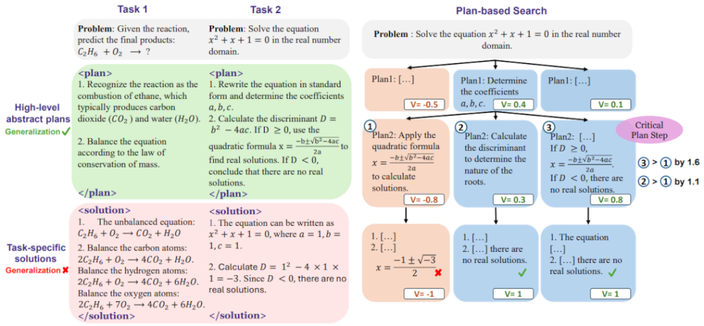 CPL 示意图。左侧展示了抽象思维的计划有助于跨任务的泛化，右侧展示了 CPL 通过 MCTS 在高层抽象计划中搜索、识别并学习关键步骤。