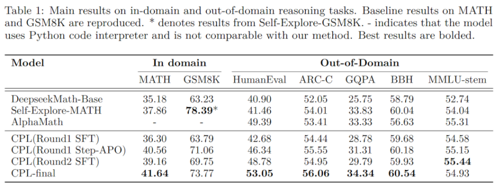 table，领域内和领域外推理任务的主要结果