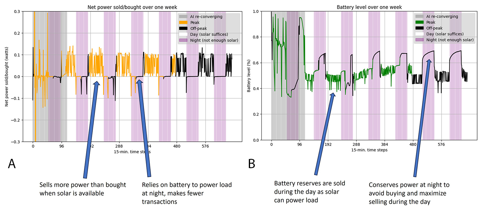 Figure 2 (A): Graph depicting peak and off-peak net power bought or sold over one week using simulations of the AI controller on historical CAISO data. The graph shows a direct correlation that when solar is available then more power is bought than sold, whereas, during nighttime the controller relies on stored energy in battery to power consumption, making fewer transactions  

Figure 2 (B) The graph shows battery levels on a simulated AI controller for the historical CAISO data. During peak hours, the battery discharges as reserves are sold, while solar power supplies the load. At night, the battery conserves power, minimizing purchases and optimizing reserves for daytime selling.  