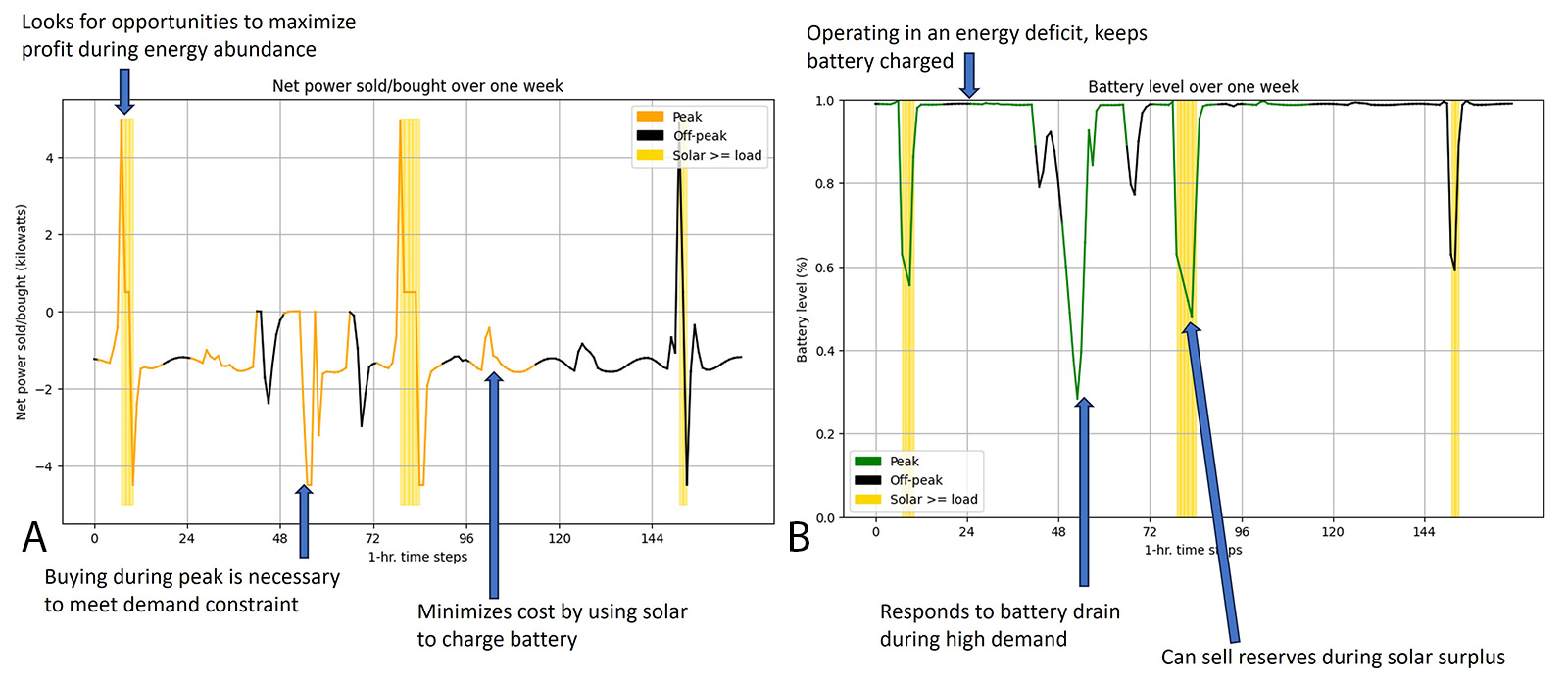 Figure 6 (A): Graph depicting peak and off-peak net power bought or sold over one week using simulations of the AI controller on data generated during runs of tabletop microgrid model. The graph shows a direct correlation that when solar is available then more power is bought than sold, whereas, during night time the controller relies on stored energy in battery to power consumption, making fewer transactions. 

Figure 6 (B) The graph shows battery levels on a simulated microgrid controller powered by AI. During peak hours, the battery discharges as reserves are sold, while solar power supplies the load. At night, the battery conserves power, minimizing purchases and optimizing reserves for daytime selling. 