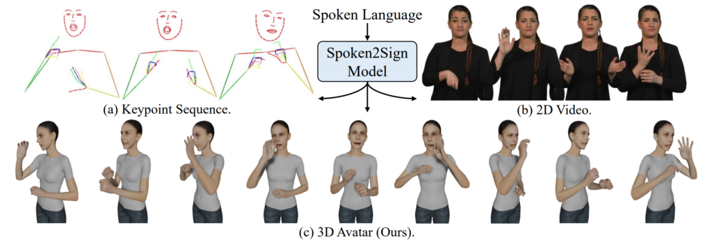 之前的工作通过两种方式展示了口语到手语的翻译结果：(a) 关键点序列或 (b) 2D 视频。相比之下，我们使用 3D 虚拟人物来展示翻译结果，从而可以从任何角度可视化结果（c）。