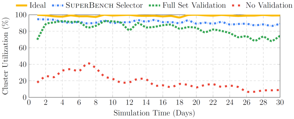 Simulated average node utilization with different benchmark selection policies within 30 days. SuperBench Selector achieves a high cluster utilization of 90.70%, improving the no validation baseline to 4.81x and the full set baseline to 1.09x