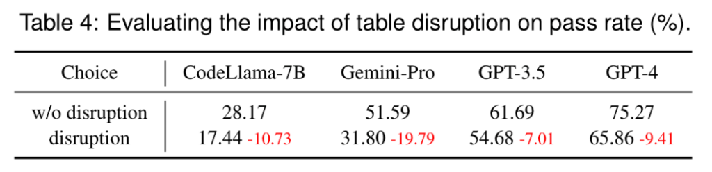 存在无用表格时对模型性能的影响