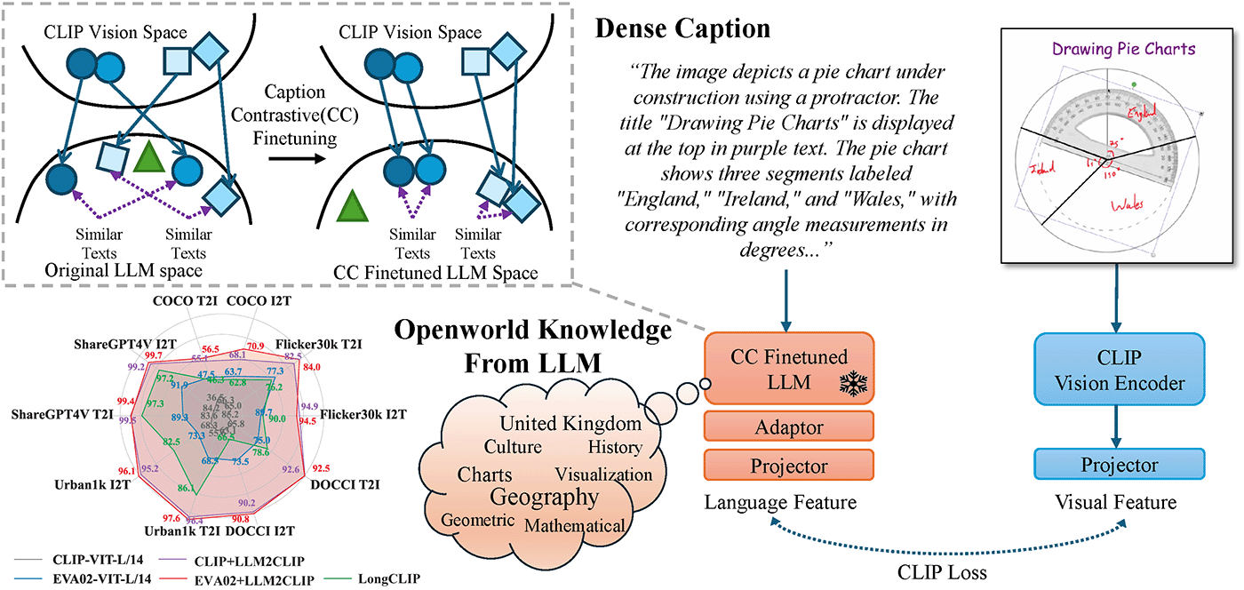 diagram showing CLIP vision space