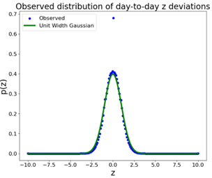 Daily deviations follow a Gaussian distribution for small z.
