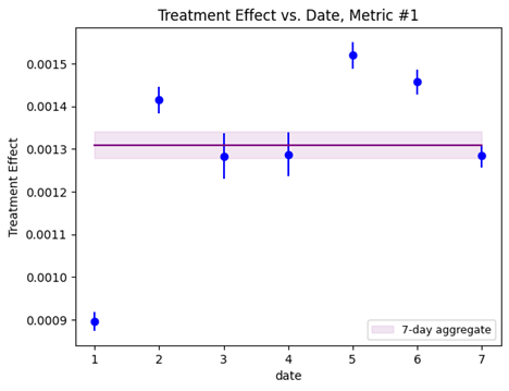 Time series of a metric that shows large shifts in treatment effects from day to day.