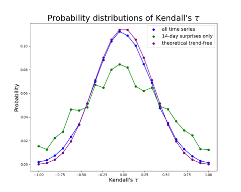 Distribution of Kendall's Tau statistics. When looking at all metric time series, the distribution is close to the theoretical trend-free distribution, with only a slight bias towards time trends. The 14-day surprises have a much more substantial deviation, but also still have a fair amount of weight for low, trend-free Kendall's tau values. This indicates a mixture of external validity issues and learning effects.