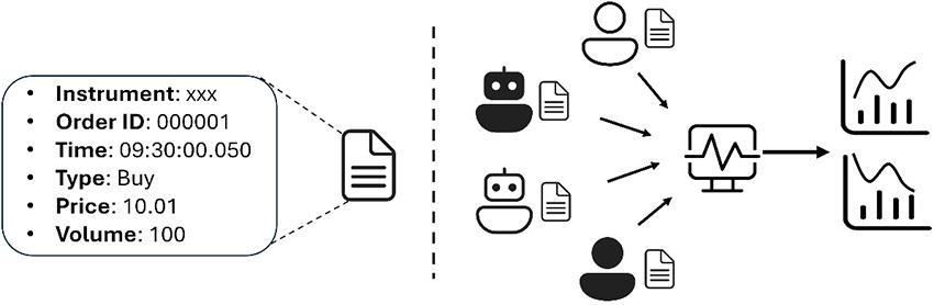 Figure 1: Illustration of Stock Market and Orders. On the left, a document icon shows order details. An arrow points to the right where multiple icons (robots and human figures) interact with charts and graphs representing market data.