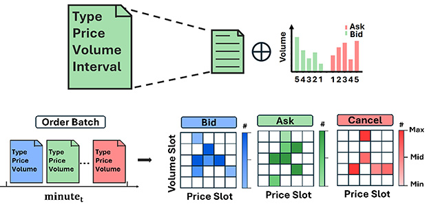 Figure 2: Illustration of Tokenization for Individual Orders (Top) and Batch Orders (Bottom) . At the top left, a green document labeled 'Type Price Volume Interval' is connected by dotted lines to another document icon. To the right, a bar chart with red and green bars shows volume on the y-axis and numbers on the x-axis. Below, an arrow points from an 'Order Batch' section with three documents to three grids.