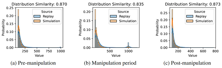 Figure 6: Three bar graphs comparing the distribution similarity of data across three different periods: pre-manipulation, manipulation period, and post-manipulation. Each graph shows the probability distribution for 2 types of data: Replay and Simulation. The distribution similarity scores are 0.870 for pre-manipulation, 0.835 for the manipulation period, and 0.873 for post-manipulation.
