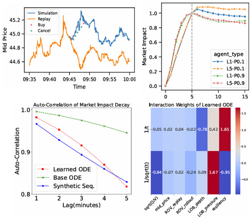 Figure 7: Composite image of four graphs related to sample research results for market impact of orders Using MarS. The top left graph shows mid-price over time with two lines representing simulation and replay actions. The top right graph displays market impact for different agent types over time. The bottom left graph illustrates the auto-correlation of market impact decay for learned ODE, base ODE, and synthetic Seq. The bottom right heatmap shows interaction weights of the learned ODE with various features on the x-axis and log-transformed time on the y-axis.