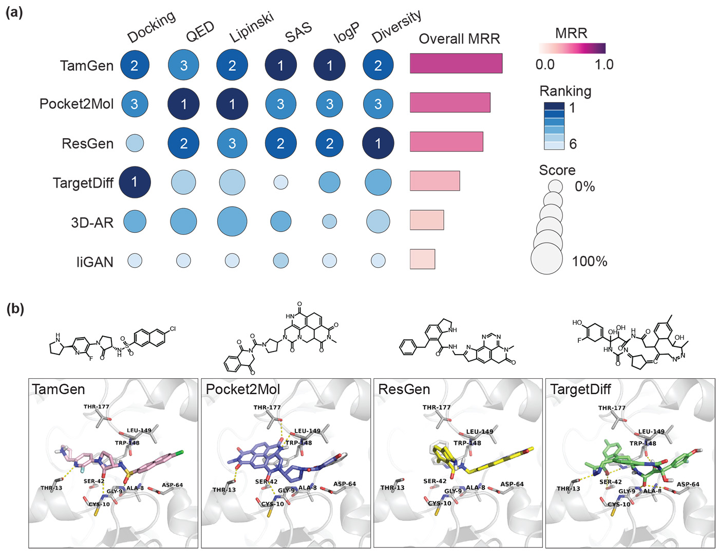 The figure uses the shade of the color to illustrate the performance of “Docking”, “QED”, “Lipinski”, “SAS”, “logP”, “Diversity” between TamGen 5 other methods including “Pocket2Mol”, “ResGen”, “TargeDiff”, “3D-AR”, “LiGAN”. The results show that TamGen achieved the best overall performance.