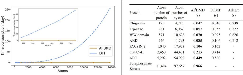 AI2BMD 与 DFT 以及其他 AI 驱动的动力学模拟软件速度的比较
