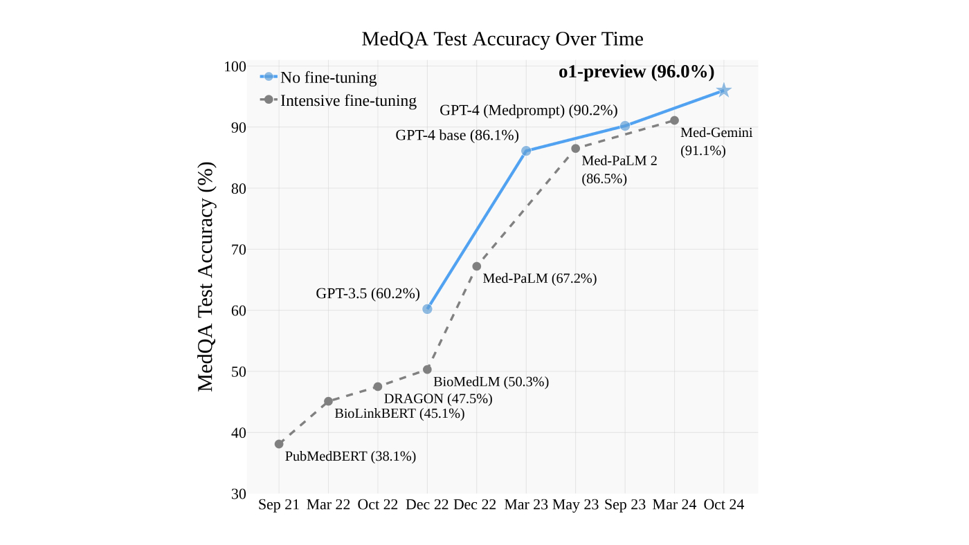 A line chart that plots the MedQA test accuracy (y-axis) over time (x-axis).  

Open AI o1-preview model achieves the highest result at 96.0% accuracy followed by Med-Gemini at 91.1%; GPT-4 (Medprompt) at 90.2%; Med PaLM 2 at 86.5; GPT-4 base at 86.1; Med PaLM at 67.2; GPT-3.5 base at 60.2, BioMedLM at 50.3; DRAGON at 47.5; BioLinkBERT at 45.1; PubMedBERT at 38.1.  