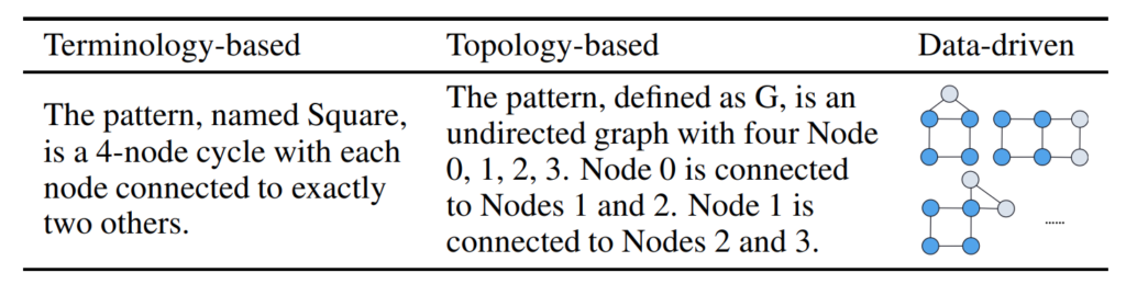 对不同类型的图模式表达方式进行测评