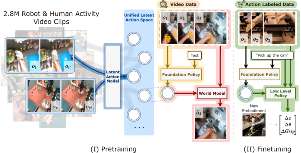 IGOR 框架实例,包含了三个基础模型:Latent Action Model, Policy Model 和 World Model